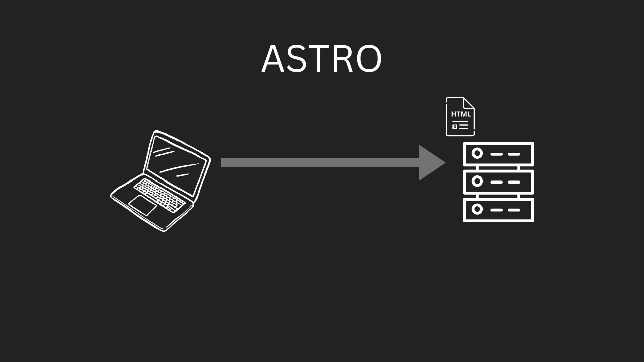 The client requests html from the server
