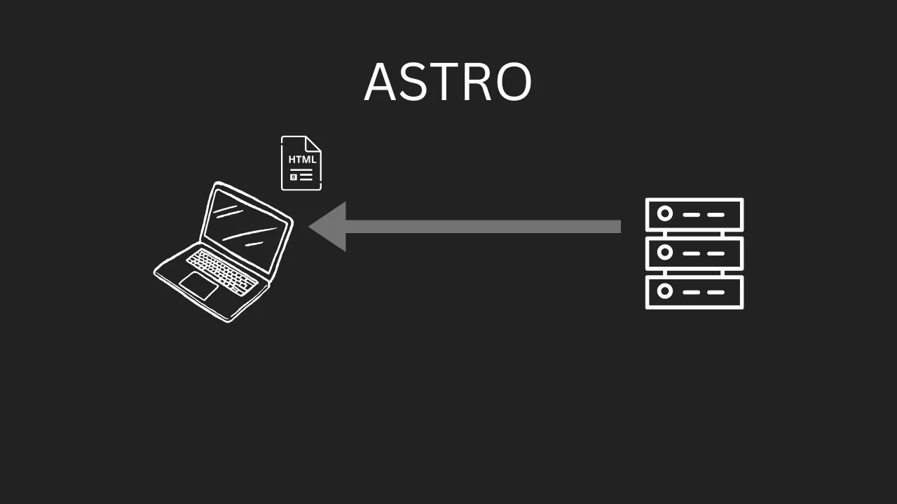 The server sends the html