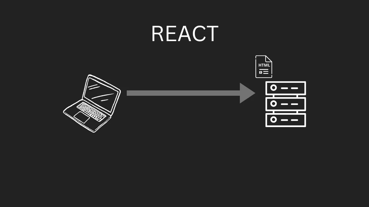 The client requests html from the server