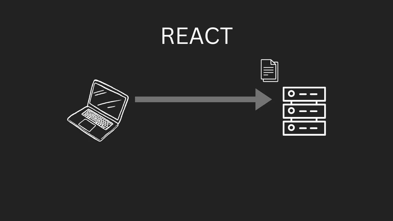 The client requests js from the server
